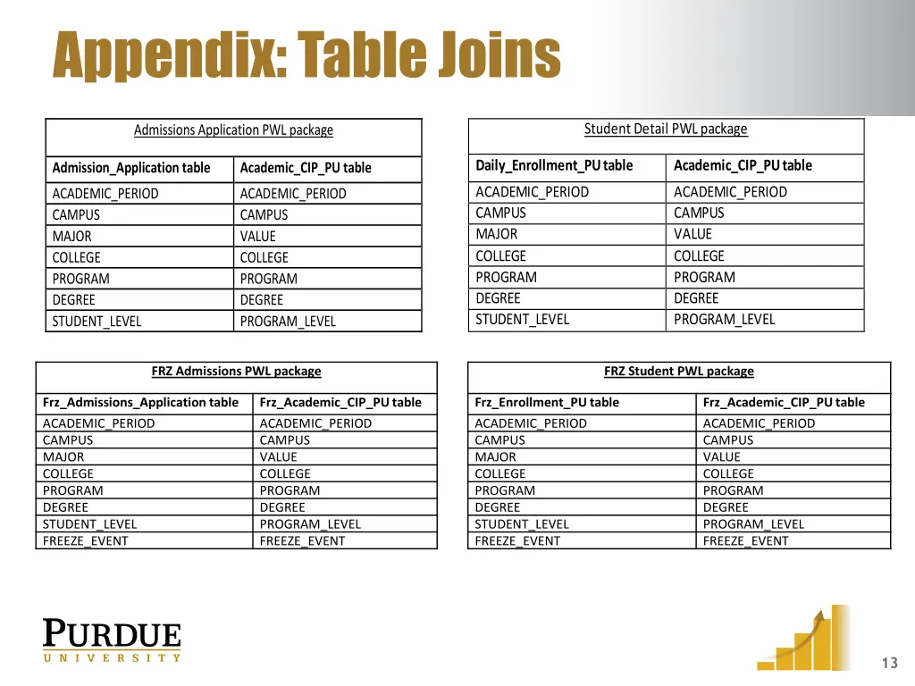 appendix table joins