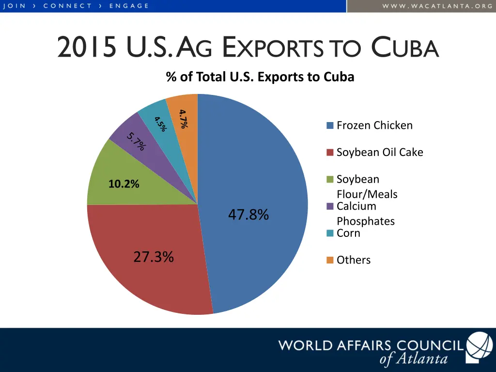 2015 u s a g e xports to c uba of total