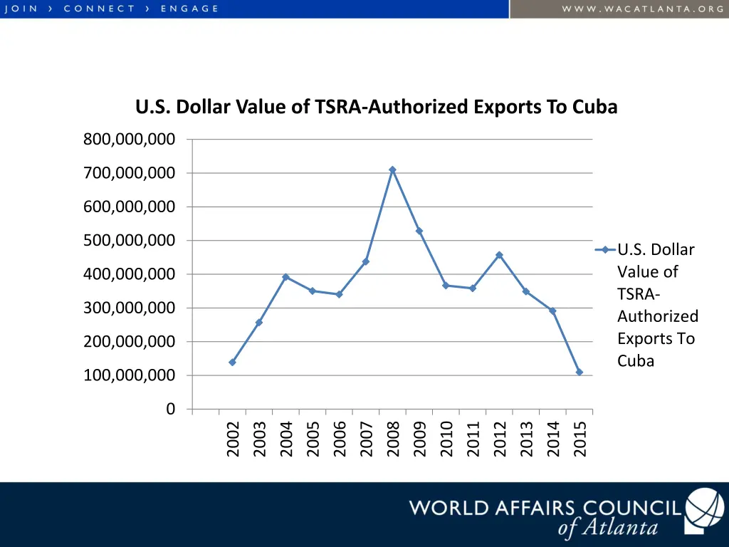 u s dollar value of tsra authorized exports