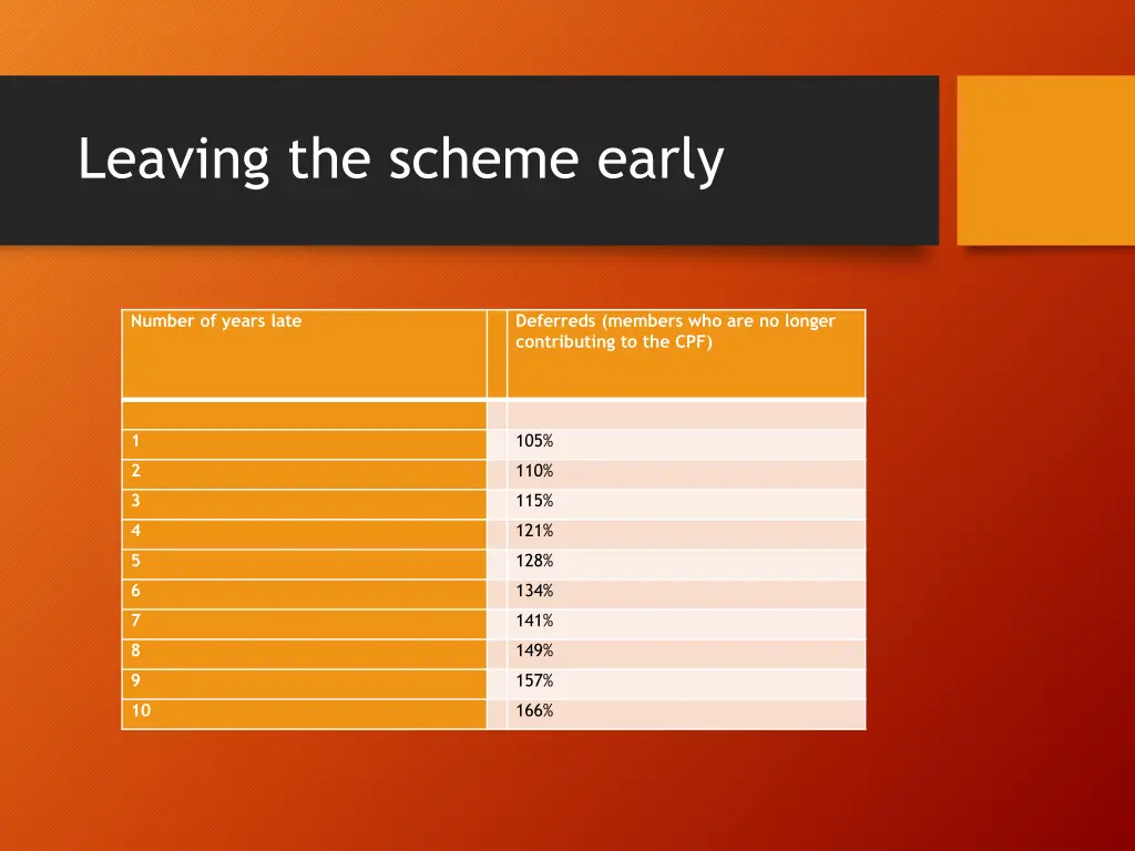 leaving the scheme early 1