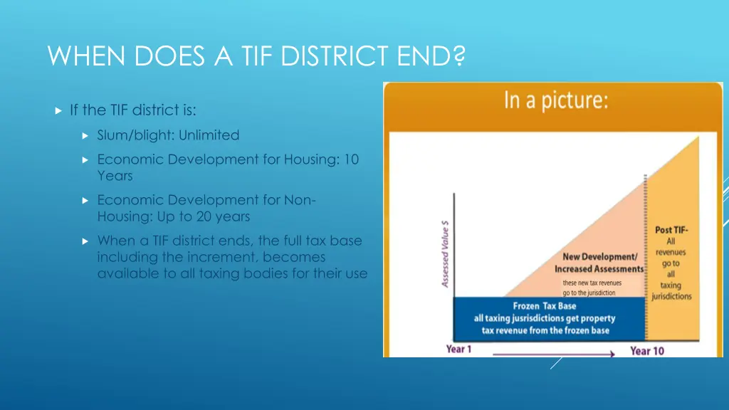 when does a tif district end