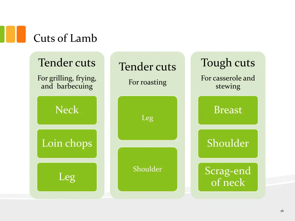 cuts of lamb