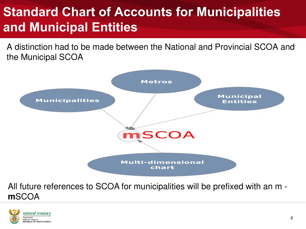 standard chart of accounts for municipalities