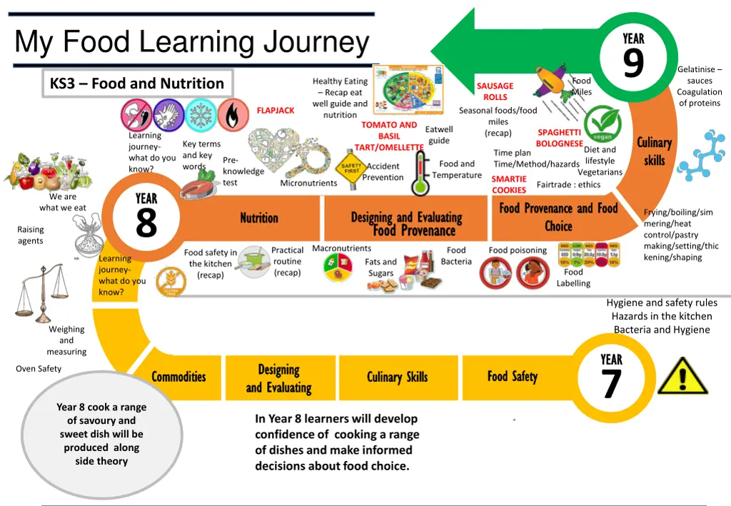 my food learning journey 1