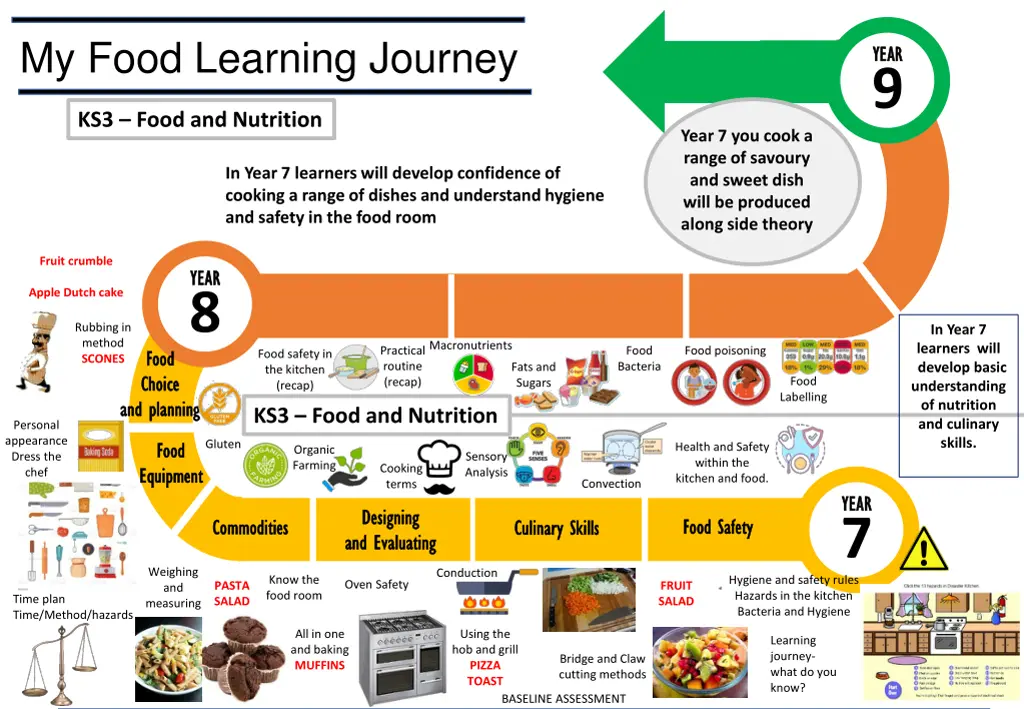 my food learning journey