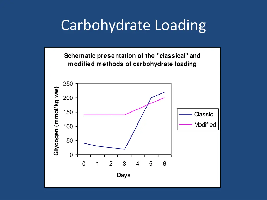 carbohydrate loading