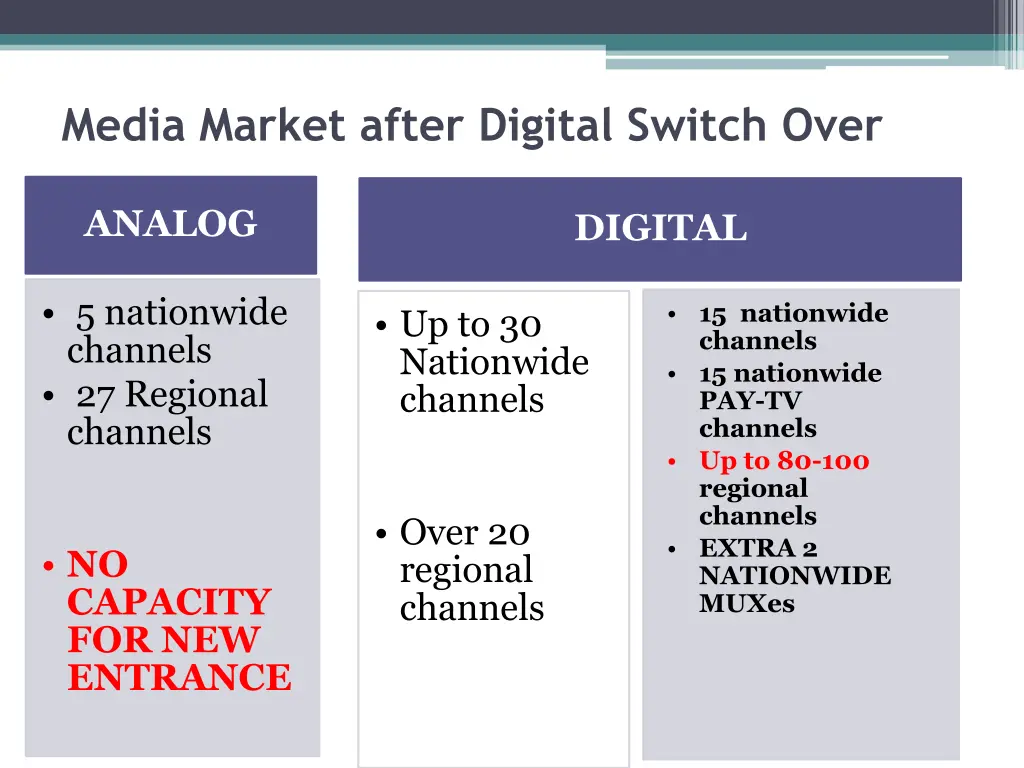 media market after digital switch over