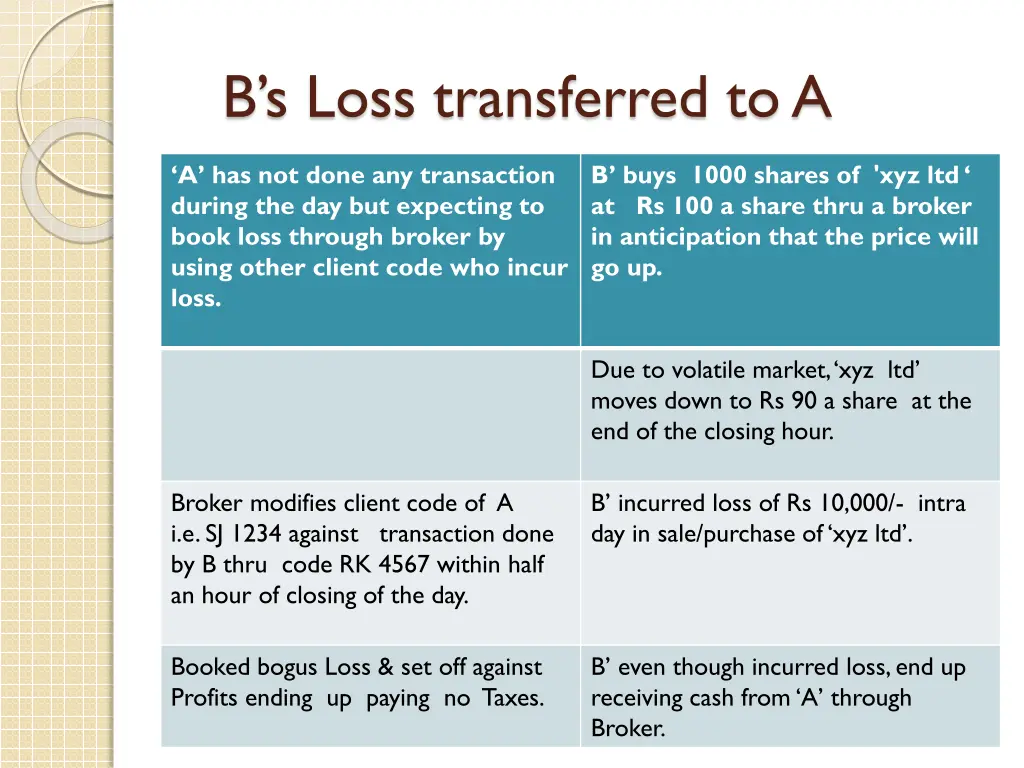 b s loss transferred to a