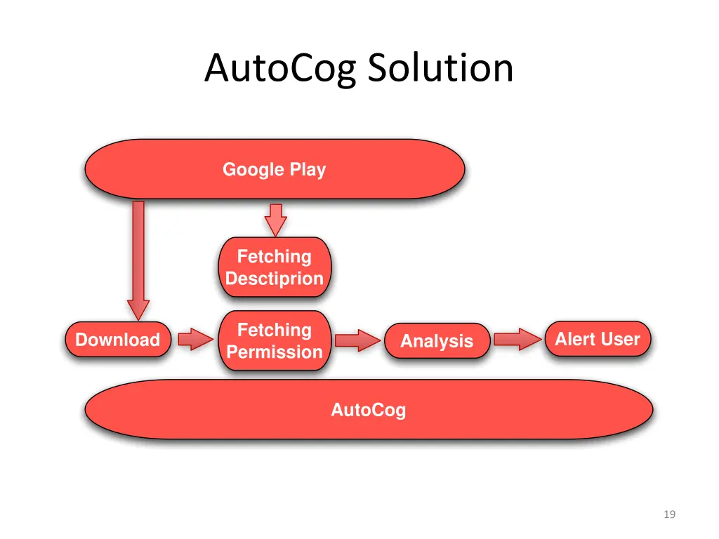 autocog solution