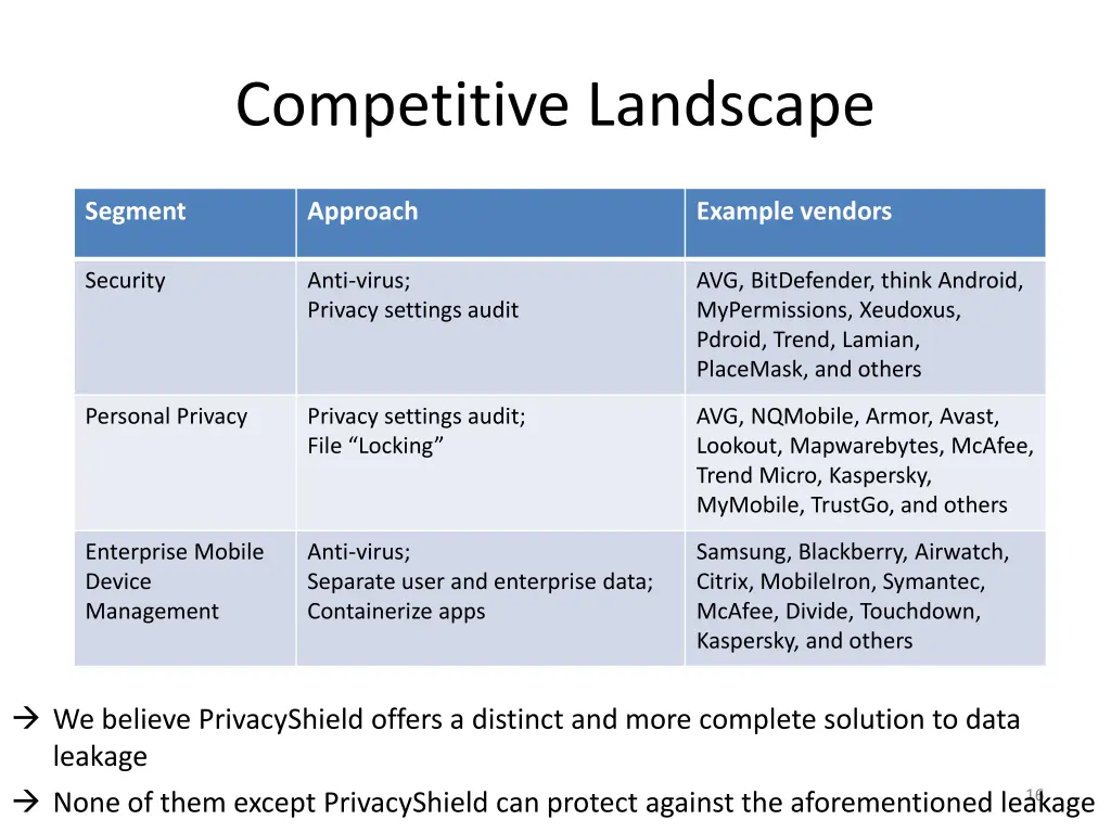 competitive landscape