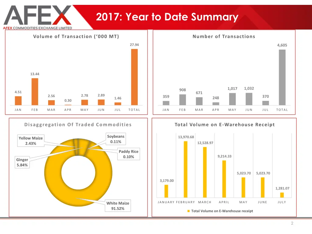 2017 year to date summary