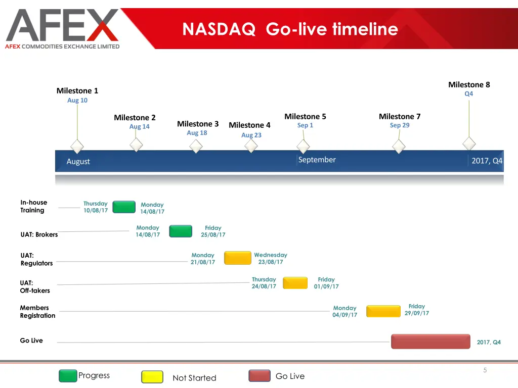 nasdaq go live timeline