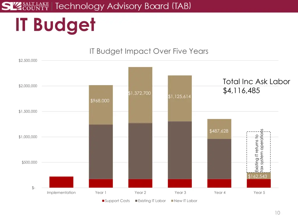 it budget