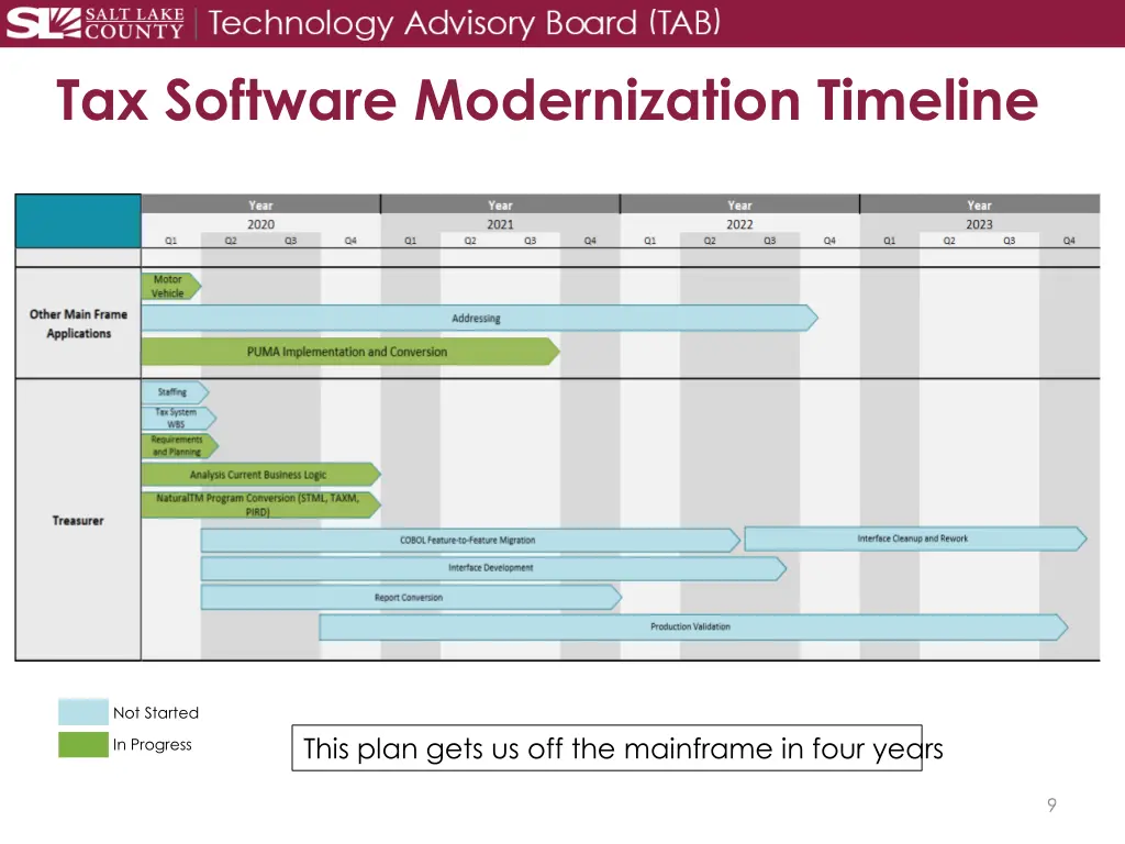 tax software modernization timeline