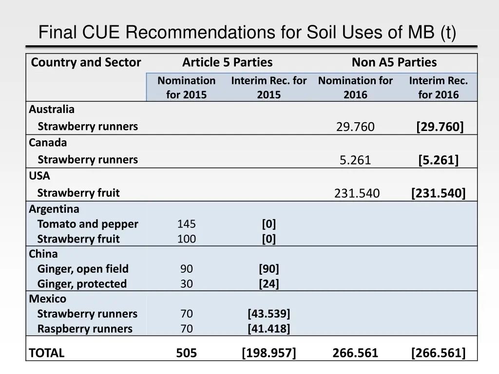 final cue recommendations for soil uses of mb t