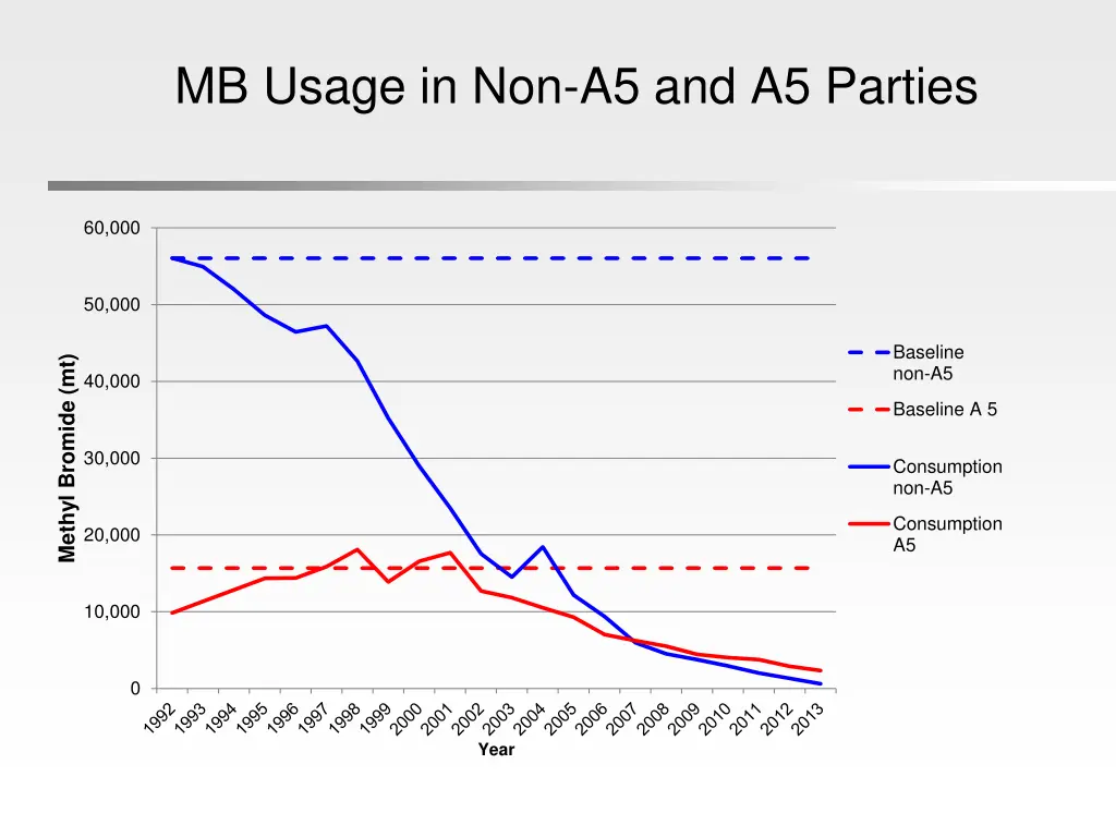 mb usage in non a5 and a5 parties