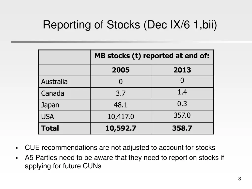 reporting of stocks dec ix 6 1 bii