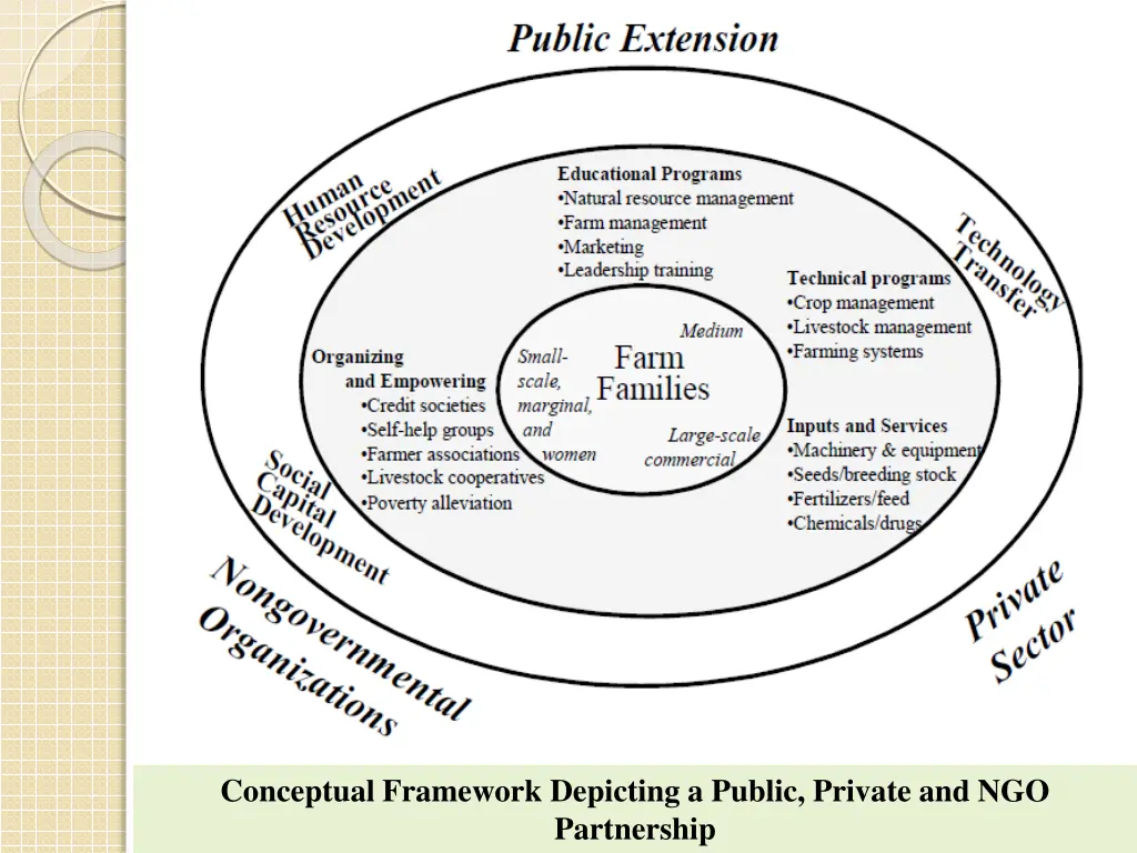 conceptual framework depicting a public private