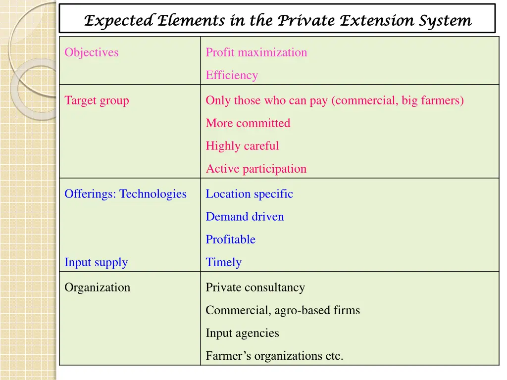 expected elements in the private extension system