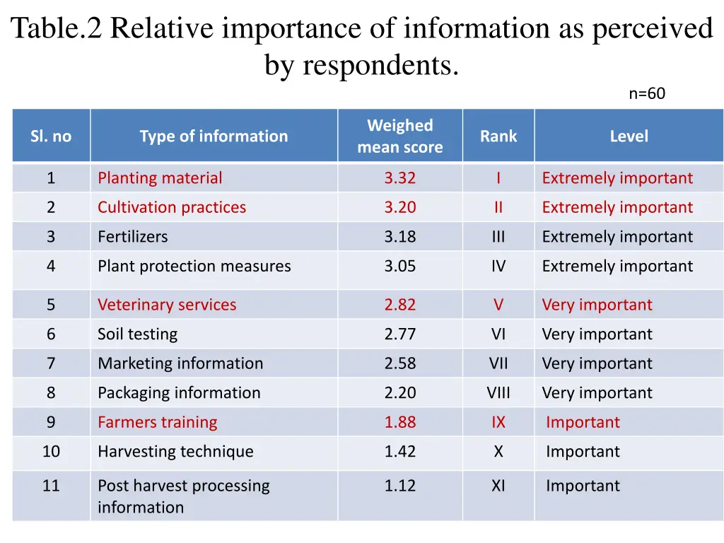 table 2 relative importance of information