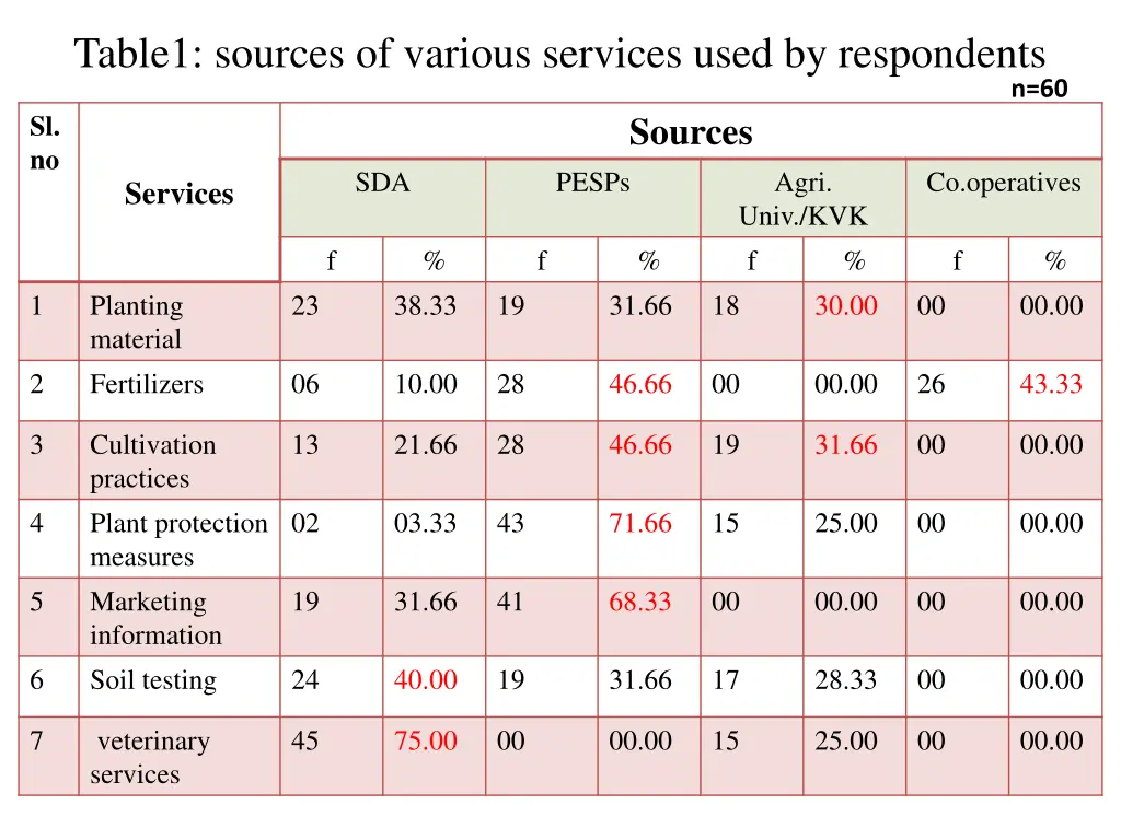 table1 sources of various services used