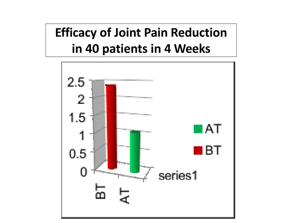 efficacy of joint pain reduction in 40 patients