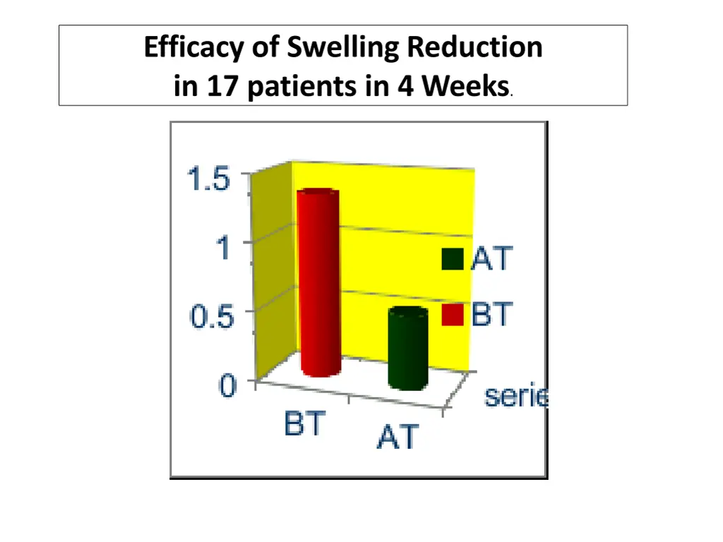 efficacy of swelling reduction in 17 patients