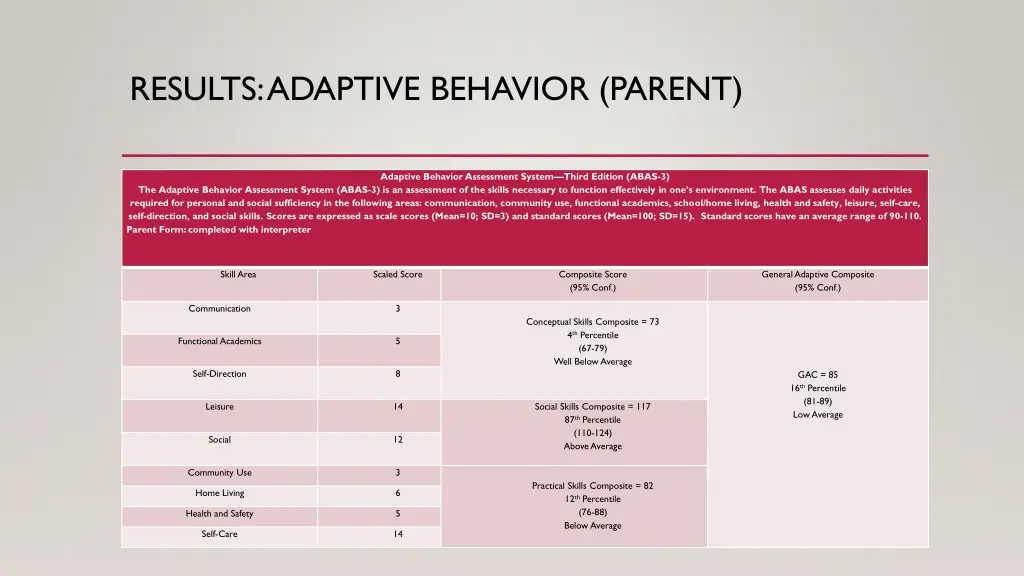 results adaptive behavior parent