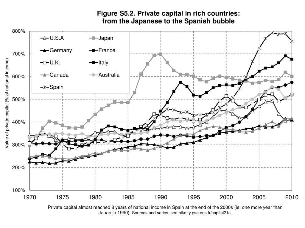 figure s5 2 private capital in rich countries