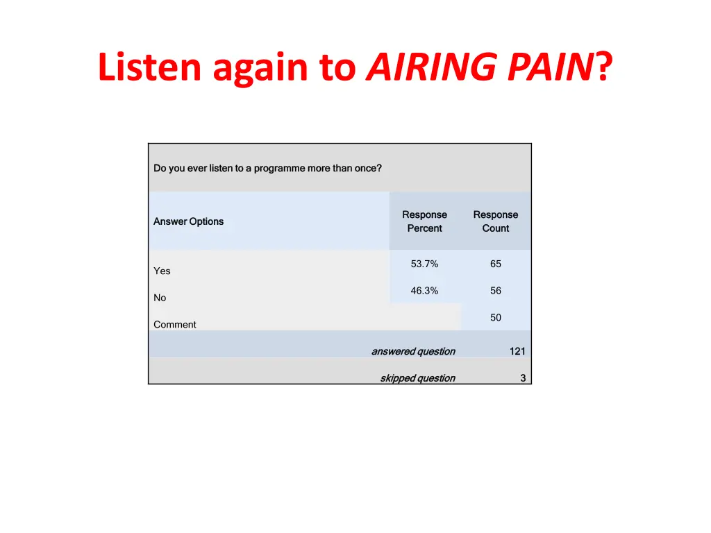 listen again to airing pain