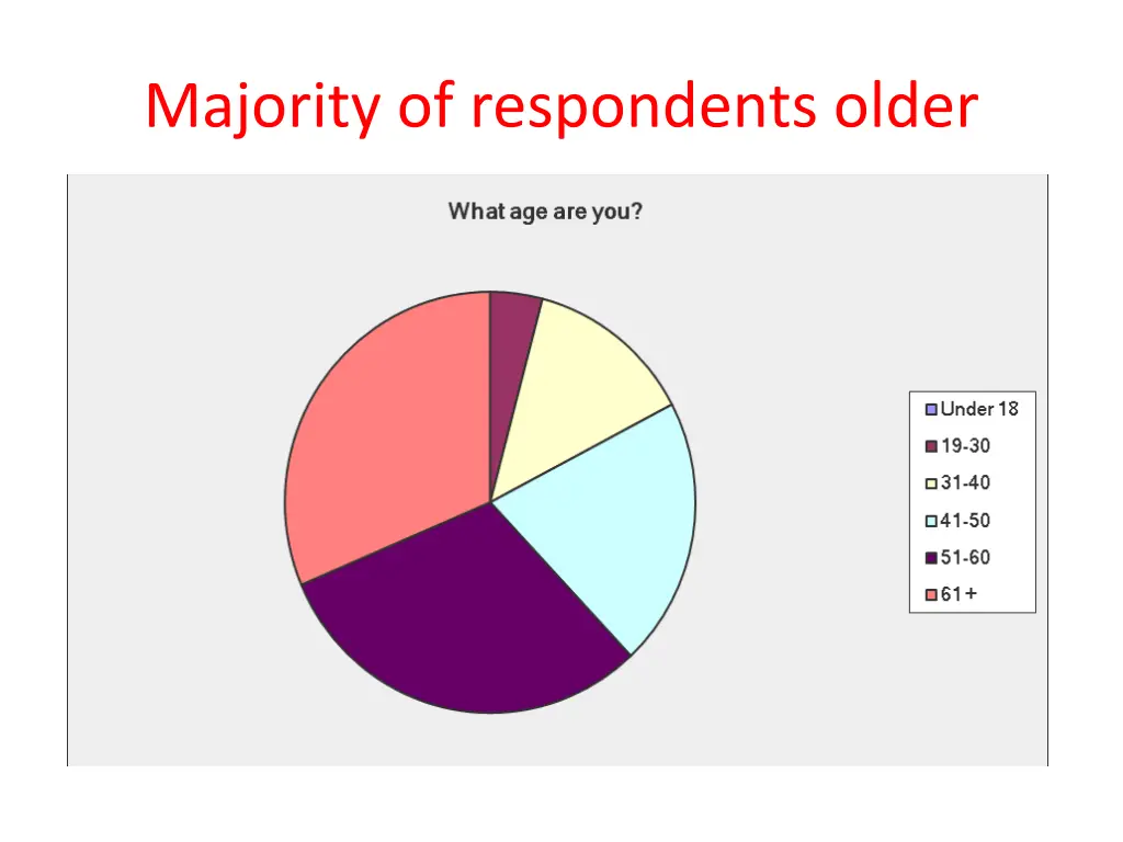 majority of respondents older