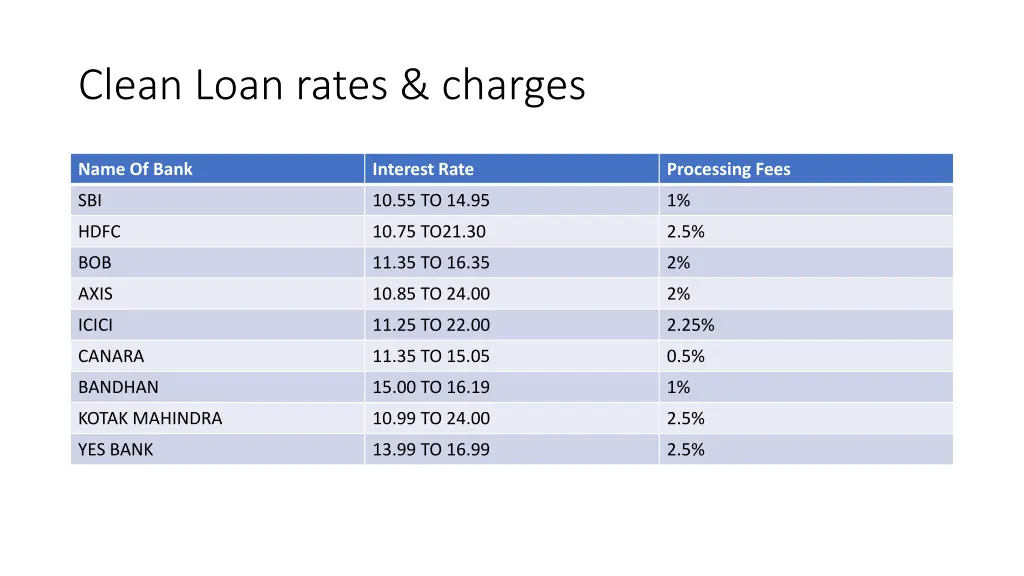 clean loan rates charges