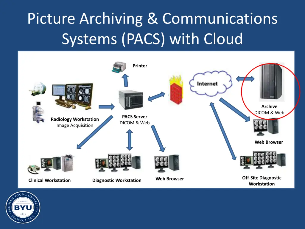 picture archiving communications systems pacs 1