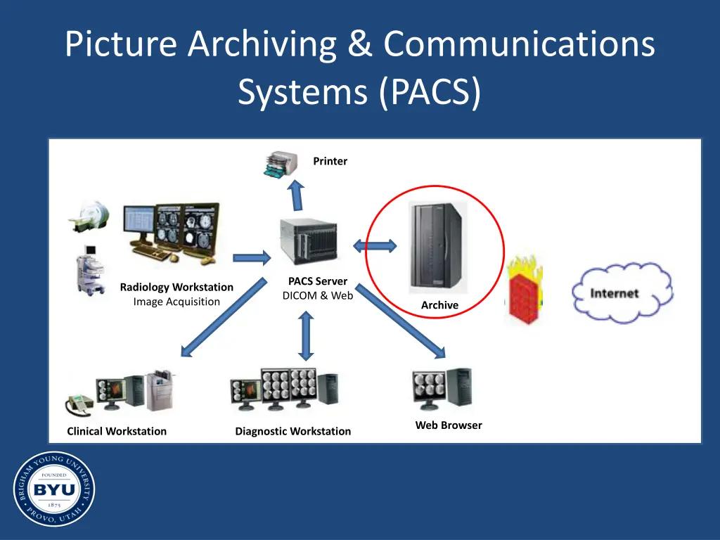 picture archiving communications systems pacs