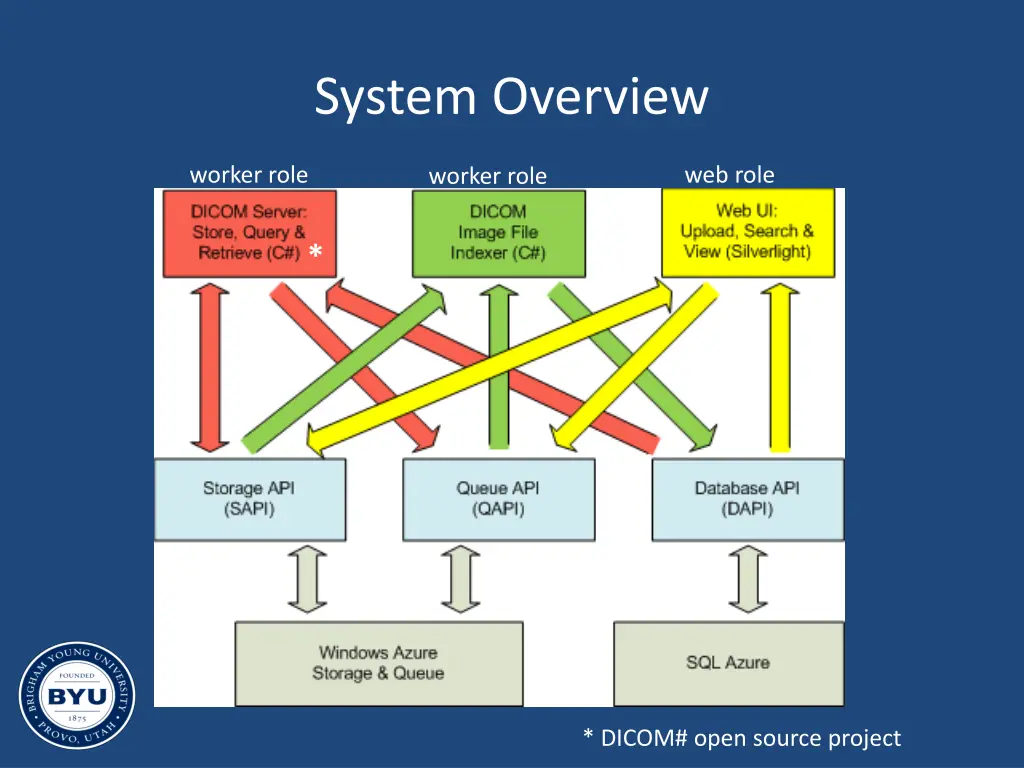 system overview