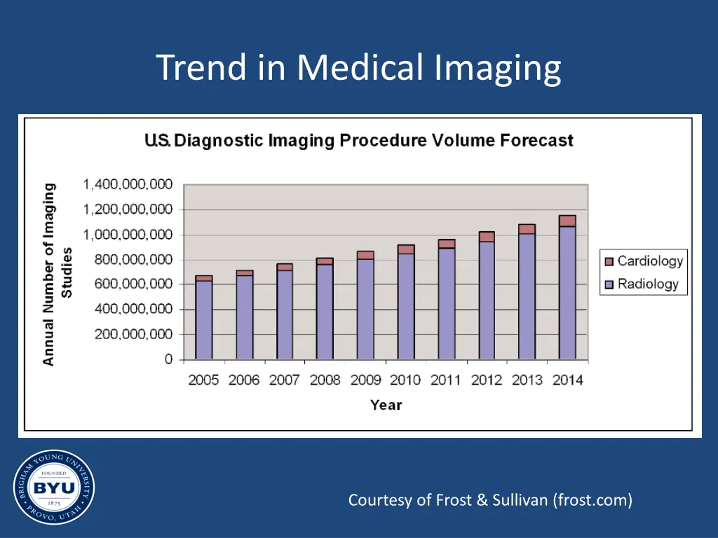 trend in medical imaging