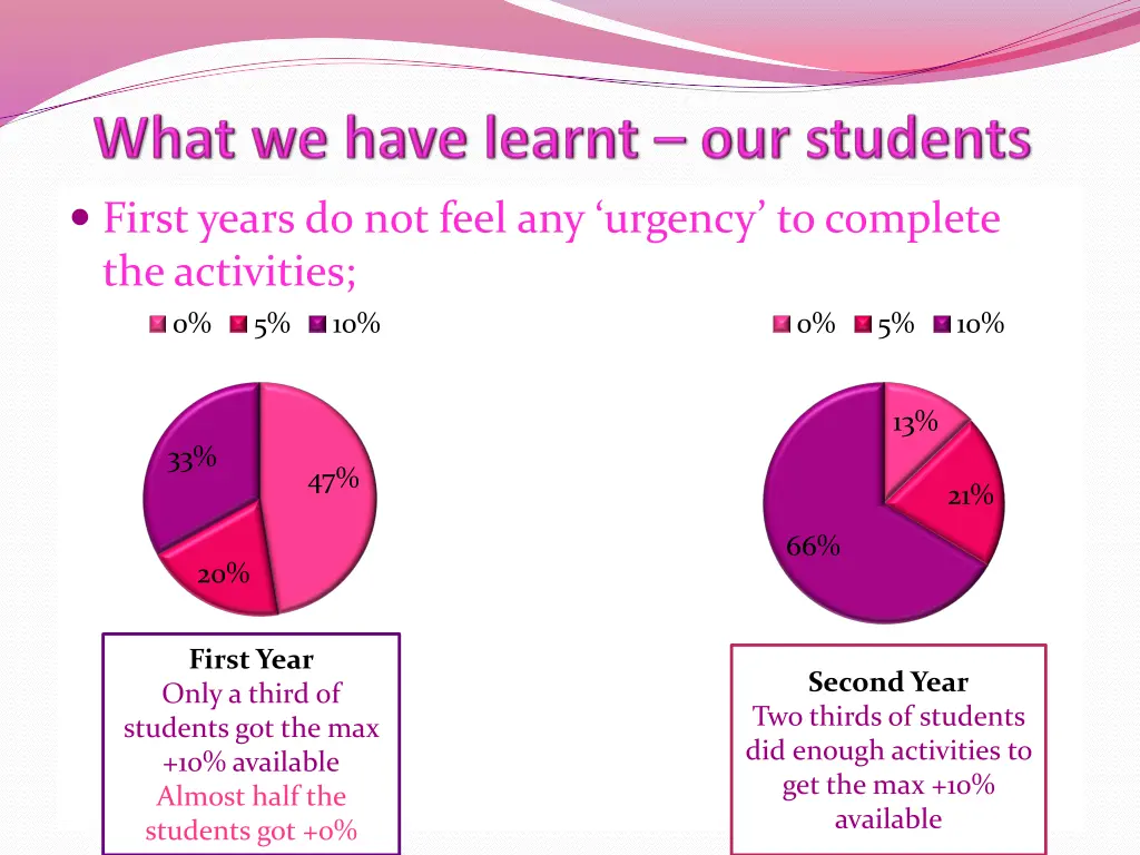 first years do not feel any urgency to complete