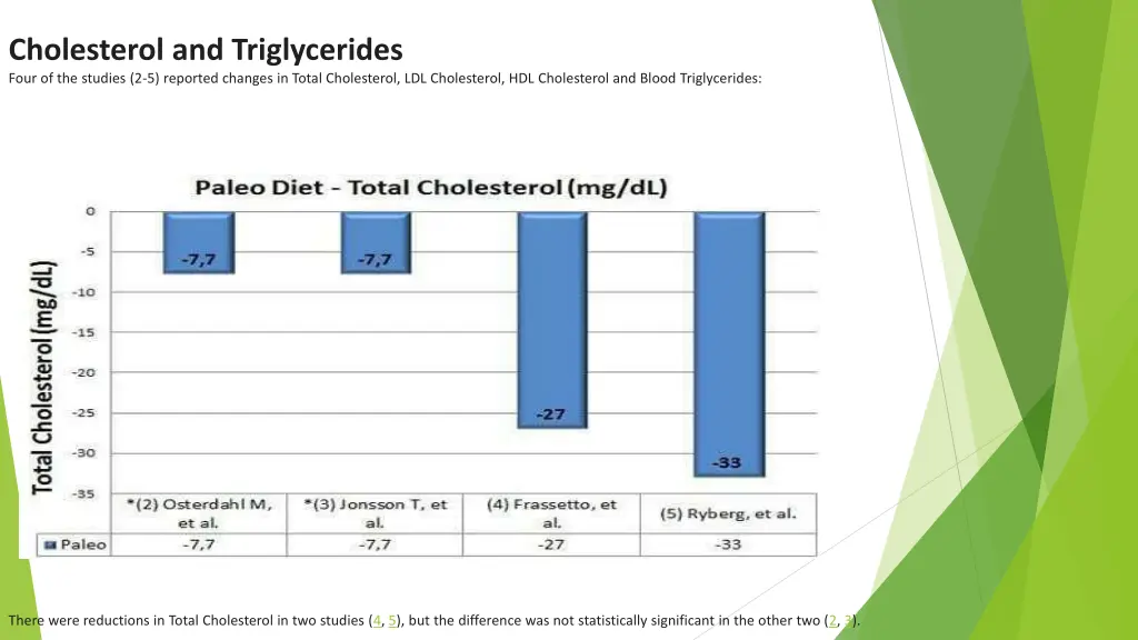 cholesterol and triglycerides four of the studies