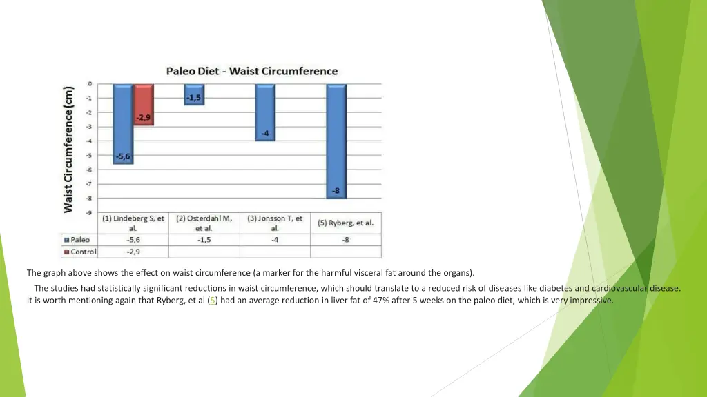 the graph above shows the effect on waist