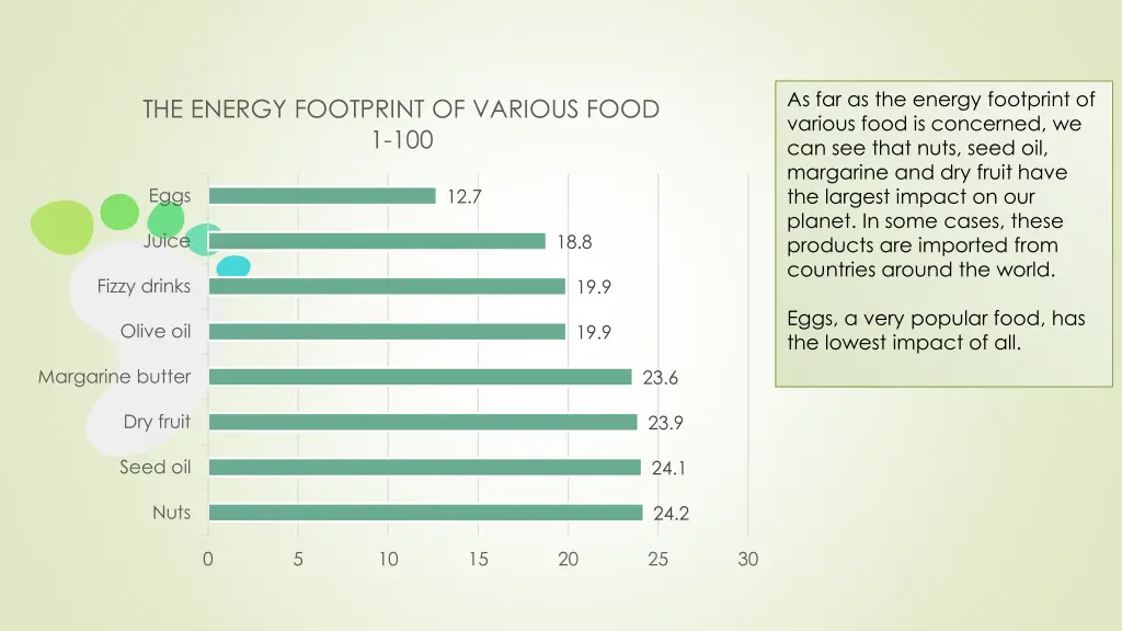 as far as the energy footprint of various food