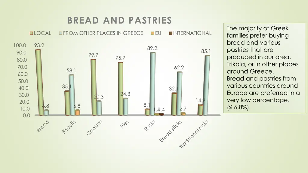 bread and pastries