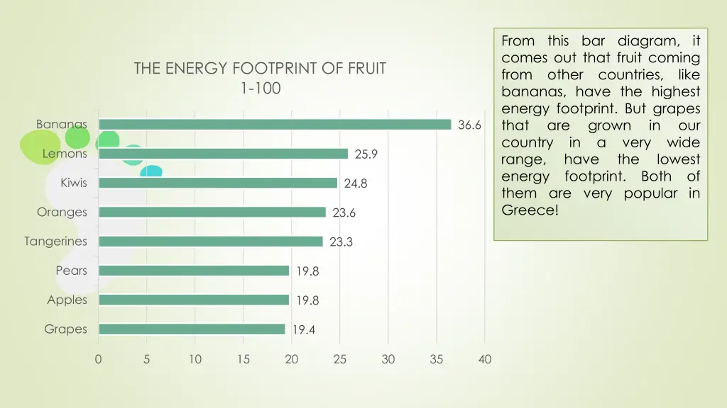 from this bar diagram it comes out that fruit