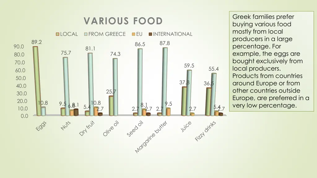 greek families prefer buying various food mostly