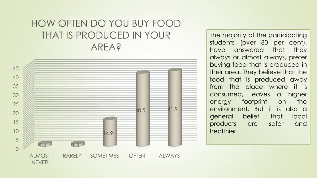 how often do you buy food that is produced