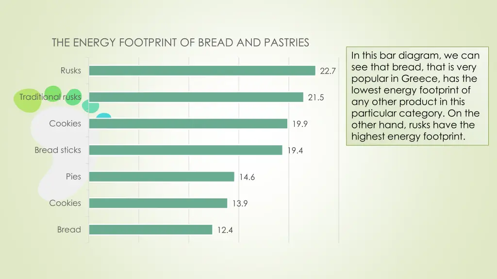 the energy footprint of bread and pastries