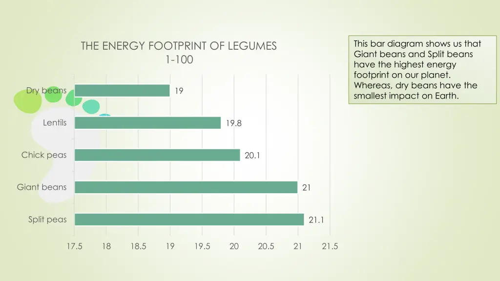 this bar diagram shows us that giant beans