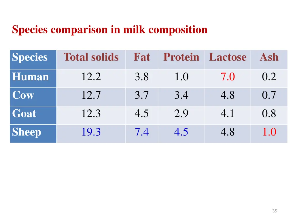 species comparison in milk composition