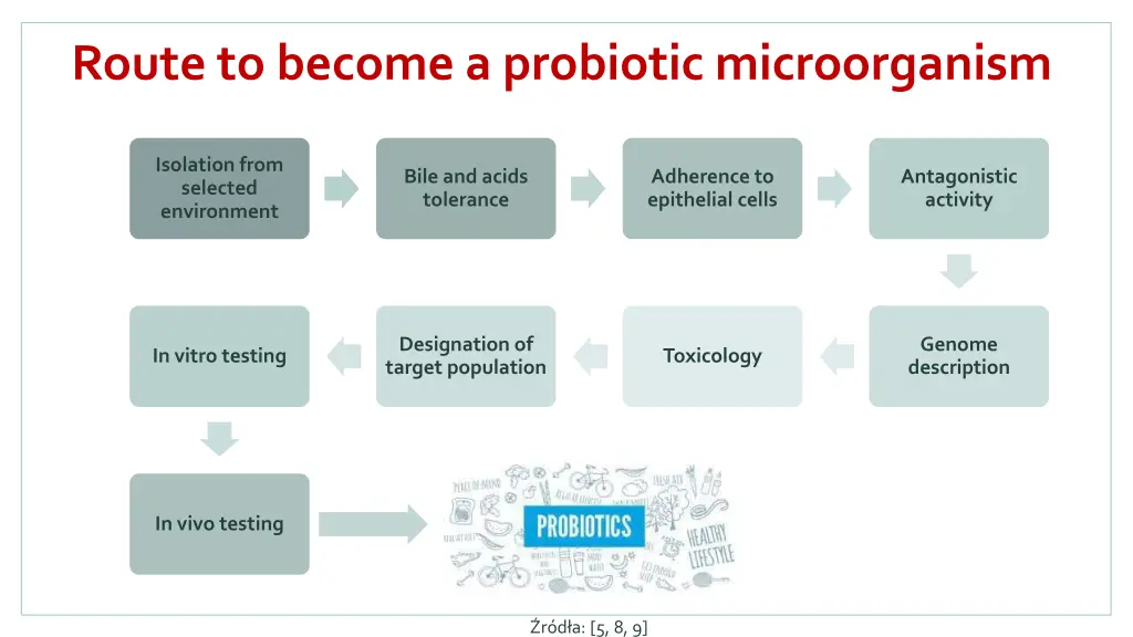 route to become a probiotic microorganism