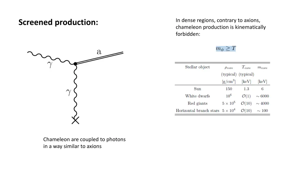 in dense regions contrary to axions chameleon