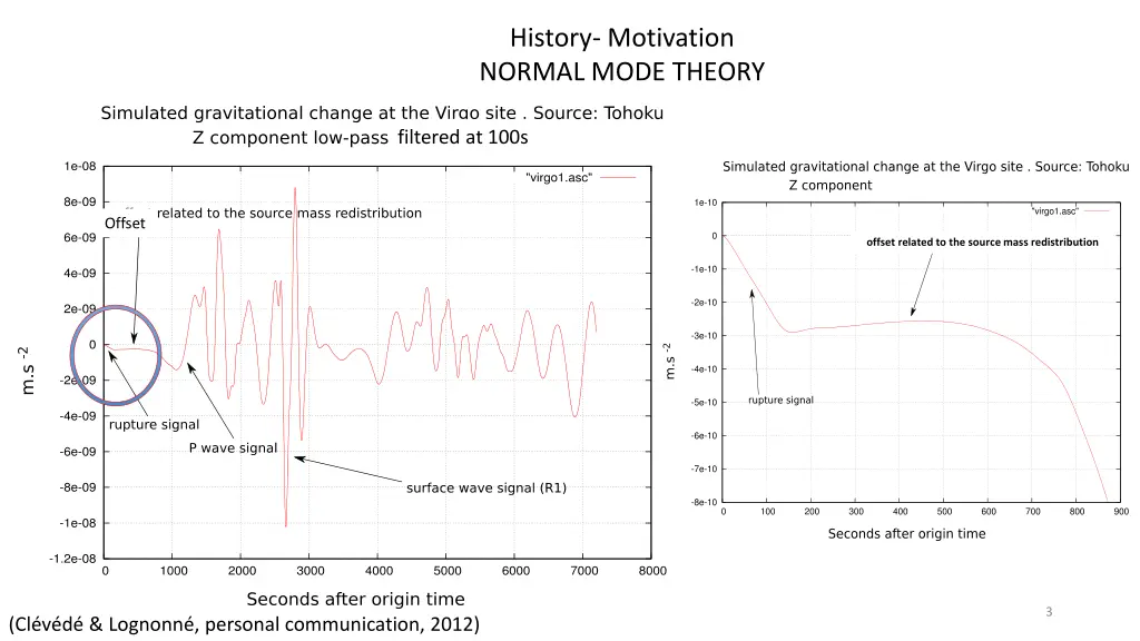 history motivation normal mode theory